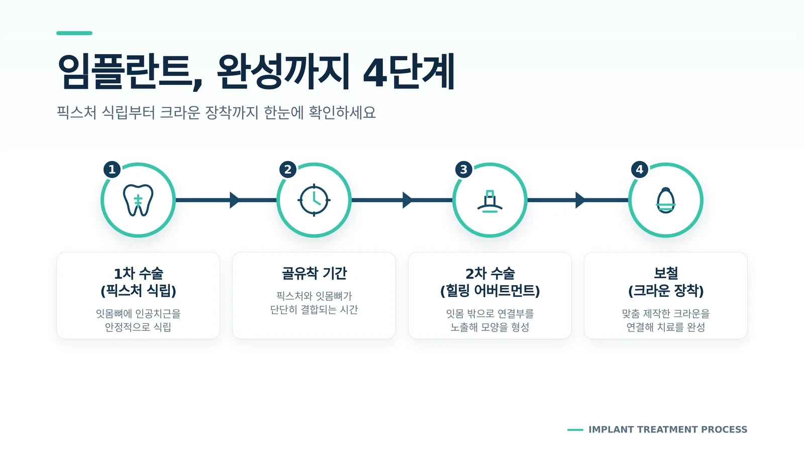 임플란트 2차 수술 과정 회복과 관리 안내